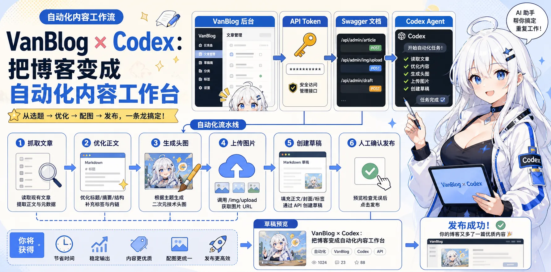 VanBlog × Codex 自动化内容工作台